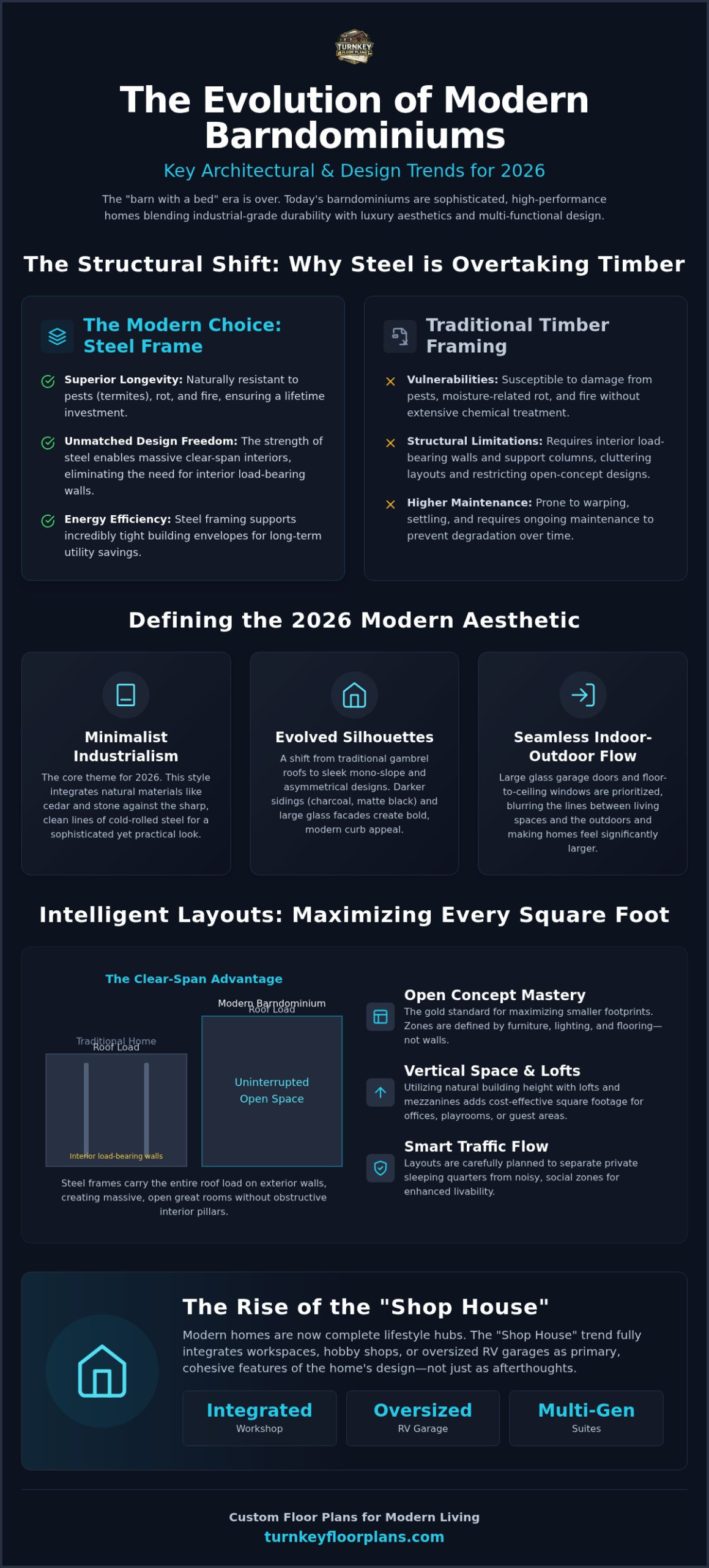 Modern Barndominium Plans: The 2026 Guide to Architectural Trends and Layouts