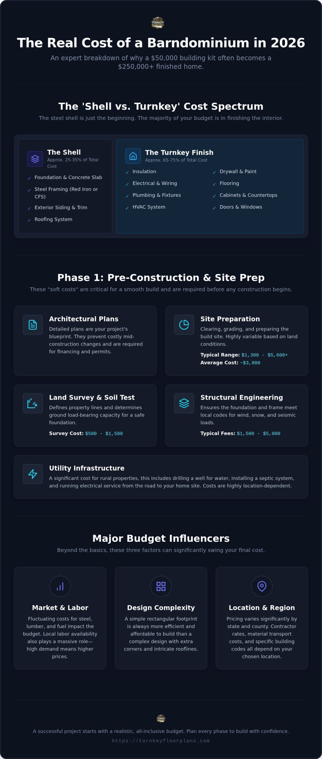 The Real Cost of Building a Barndominium: A 2026 Expert Breakdown